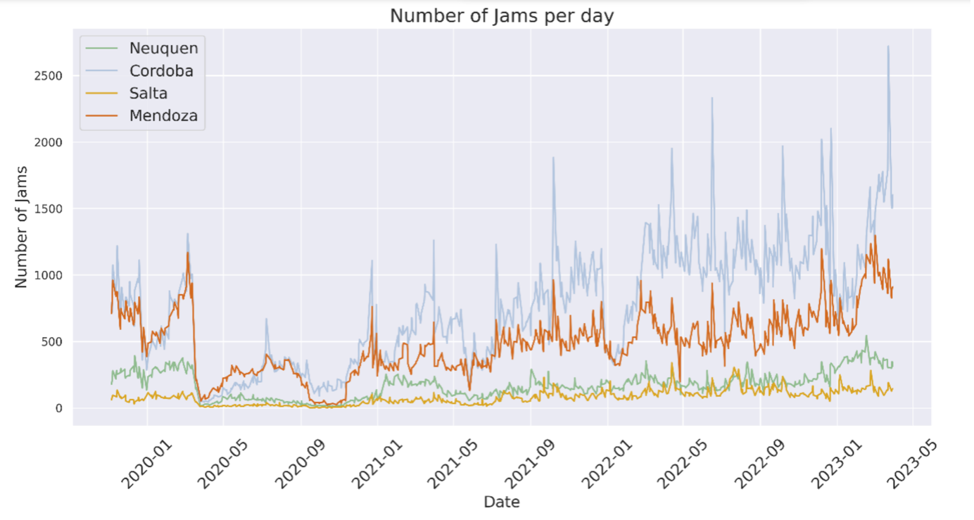 Number of daily traffic jams in Argentina, Nov 2019 to May 2023